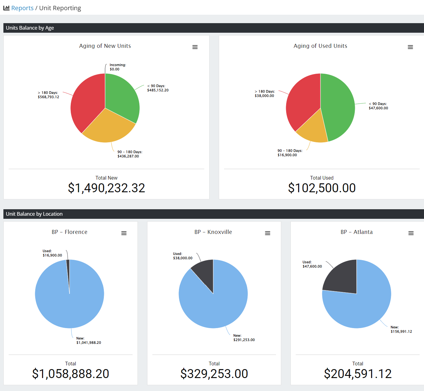 Example Unit Report Charting